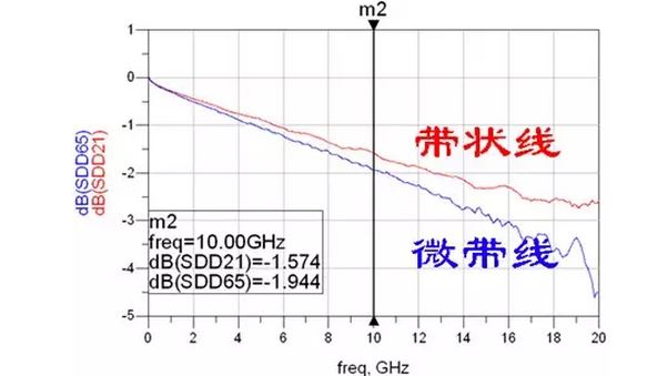 工程師們福利到：微帶線系列技術(shù)講解-微帶線的損耗(1)