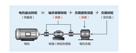 電機測試中最容易忽視的致命細節(jié)——控制誤差