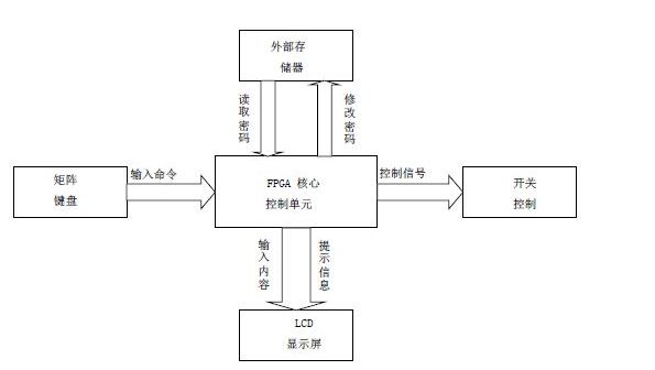 經(jīng)典：用FPGA實現(xiàn)數(shù)字密碼鎖的創(chuàng)新技術