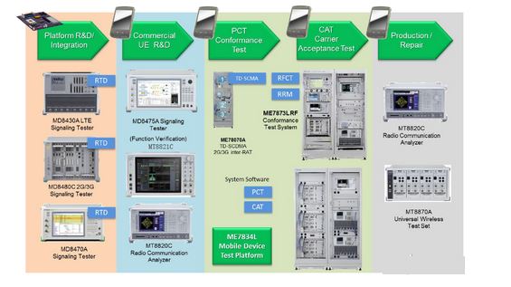 專家支招：只需一招可搞定4GLTE終端產(chǎn)品測試