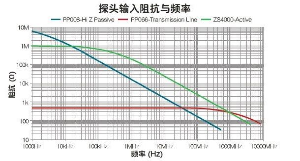 專家答疑：將放大器裝在示波器的探頭尖端是何用意？