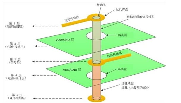 差分過孔設(shè)計(jì)及過孔基礎(chǔ)深剖，要解決就徹底！