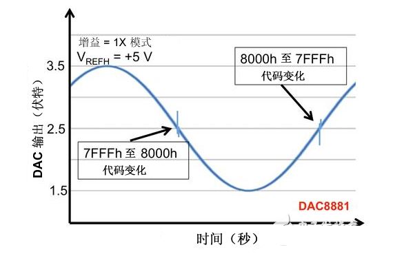 DAC輸出短時(shí)毛刺脈沖干擾，如何令人頭疼不已