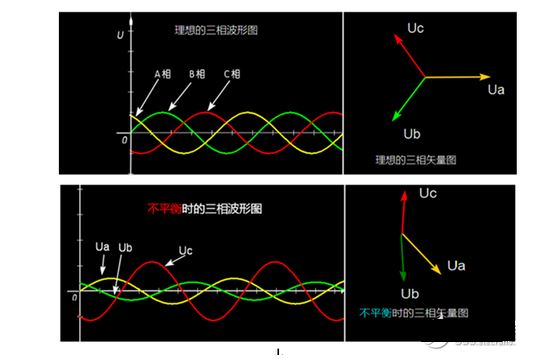 三相不平衡后果很?chē)?yán)重——變壓器死翹翹