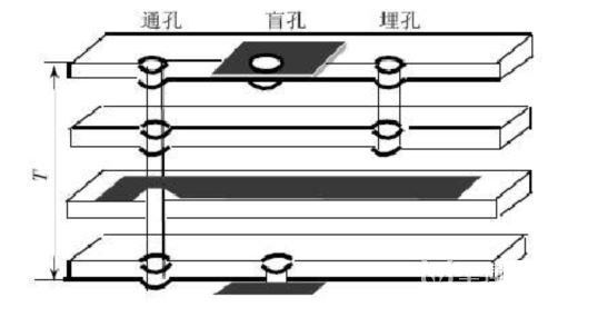 經(jīng)驗分享：高速PCB過孔設(shè)計技巧