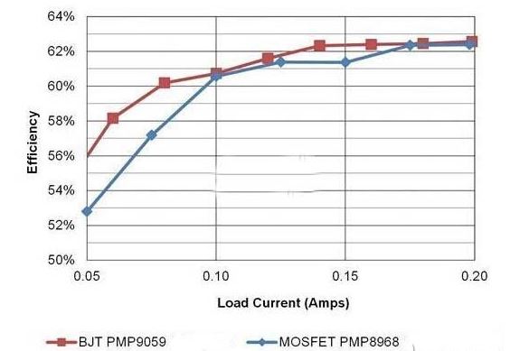 實例分析：開關(guān)電源為何選擇BJT而非MOSFET？