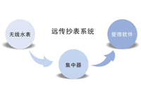 一種基于CAN總線的遠程電表抄表系統(tǒng)集中器設(shè)計方案