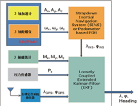 MEMS傳感器在先進移動的應用中扮演什么角色？