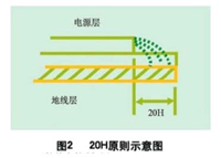 數(shù)字電路PCB設(shè)計中的EMI控制技術(shù)