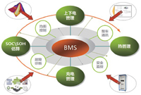 解碼BMS技術(shù)，探尋提高電動(dòng)汽車(chē)?yán)m(xù)航里程的三把密鑰