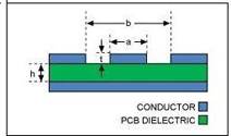 可穿戴PCB設計要求關注基礎材料