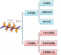 CISPR22 RE ClassB測試中RE輻射超標(biāo)十幾dB，怎么辦？