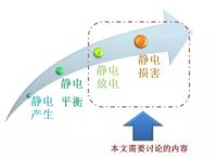 靜電防護(hù)直接動(dòng)手，設(shè)計(jì)與整改相輔相成！