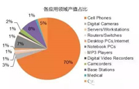 SiP封裝如何成為超越摩爾定律的重要途徑？