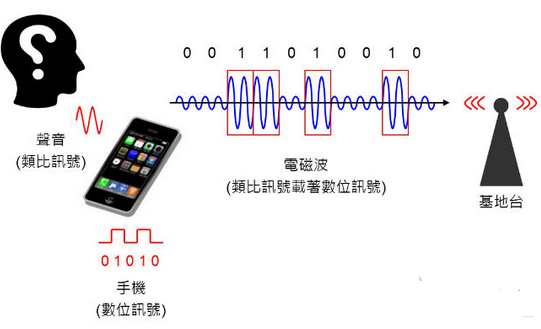 教你迅速懂得手機芯片基頻、中頻、射頻零部件作用！