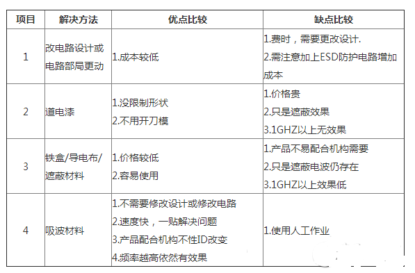 如何解決電磁干擾，幾種方案大PK!