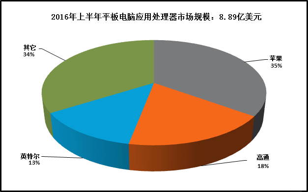 市場(chǎng)分析：2016平板電腦應(yīng)用處理器收益排行榜