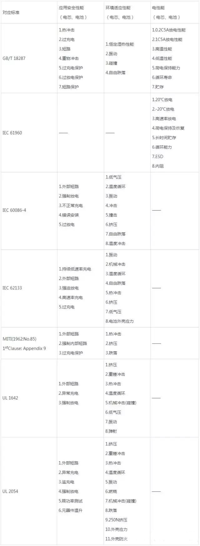 经典汇总：工程师必知的锂电池测试常见标准