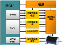 示波器在直流無刷電機行業(yè)的應(yīng)用案例解析