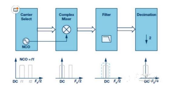 IF/RF转换器中集成的典型DDC和DUC技术分析