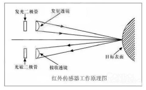 6大方法教你如何讓機(jī)器人實(shí)現(xiàn)避障？