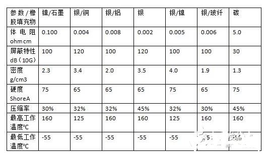 如何為電磁屏蔽保護選對導電橡膠材料？