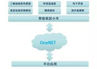 對比不同物聯(lián)網(wǎng)開發(fā)平臺的智能家居解決方案