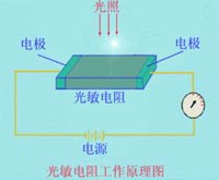 一文讀懂光電傳感器工作原理、分類及特性