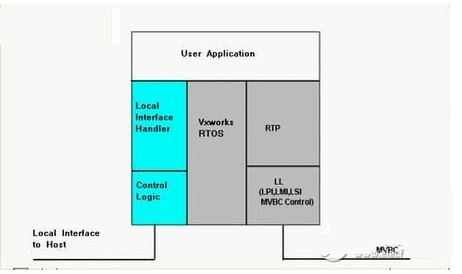 技術分析：典型的嵌入式系統(tǒng)設計