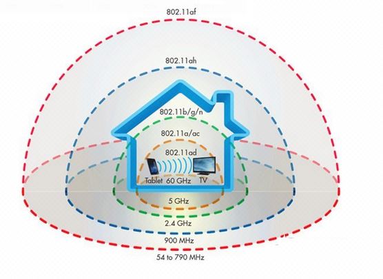 经验分享：如何通过wifi标准选择路由器？