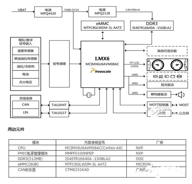 方案分享：如何解決汽車虛擬儀表盤設(shè)計(jì)