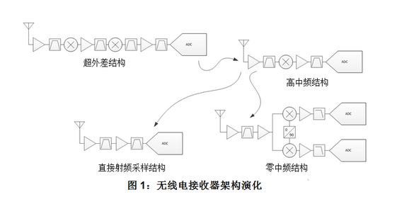 大牛支招：教你完善自己的射頻采樣