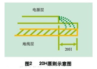 數(shù)字電路PCB設(shè)計中的EMC/EMI控制技術(shù)