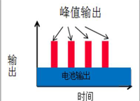 醫(yī)療設備中峰值輔助和備份的必要性