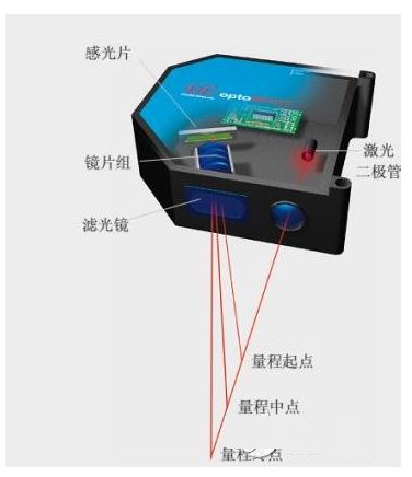 器件選擇：如何選擇激光位移傳感器？