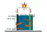 铝空气电池：解析“怪物电池”的“演化”