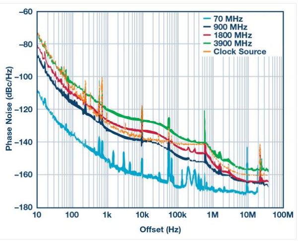 新型技术分析：RF DAC在软件无线电中的应用