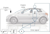 DSP助力高效汽車噪聲主動控制系統(tǒng)