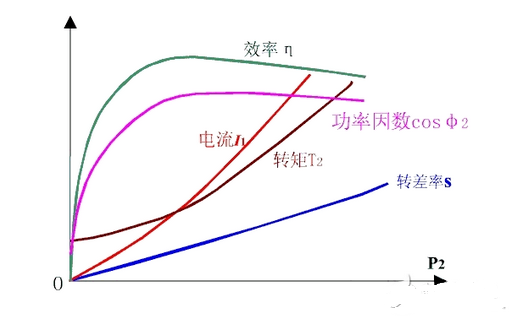 經驗分享：支招準確測量電機的功率因數(shù)