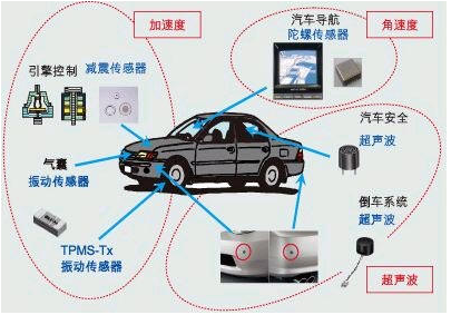 解析8大行業(yè)中智能傳感器是如何運作的