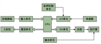 PLC控制系統(tǒng)的一般結構和故障類型