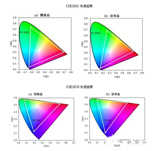 8K超高清屏幕VS LED設(shè)計，哪個會勝出？