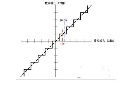 名廠言明：為何用大量程測(cè)量小信號(hào)不適宜