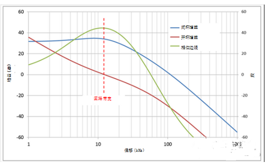 經(jīng)驗分享：PLL回路濾波器設(shè)計的調(diào)整指南