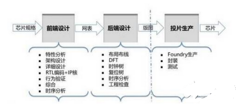 詳解芯片設(shè)計(jì)制造大體分的三個(gè)階段