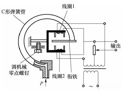 基礎(chǔ)知識科普：什么是電感式傳感器？