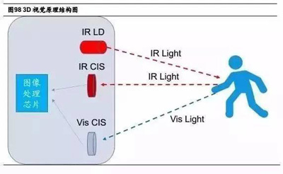 3D視覺深度研究：智能交互進(jìn)入新時(shí)代