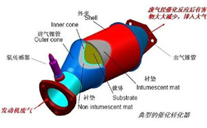 三元催化器和氧傳感器掃盲普及