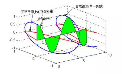 論頻譜中負頻率成分的物理意義