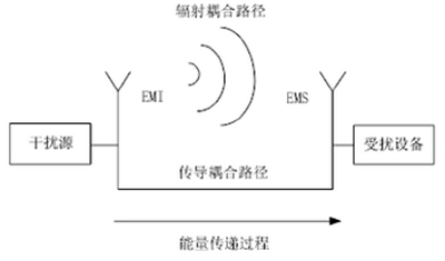 醫(yī)療器械電磁兼容標準解析